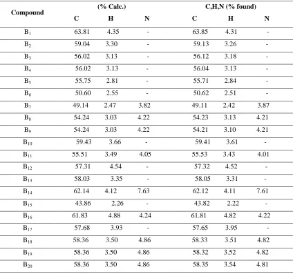 Table 3: Elemental Analysis data of chalcones (B1-B25) 