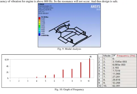 Fig. 10: Graph of Frequency 