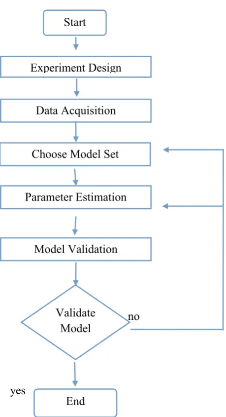 Figure 2.1: The system identification loop 