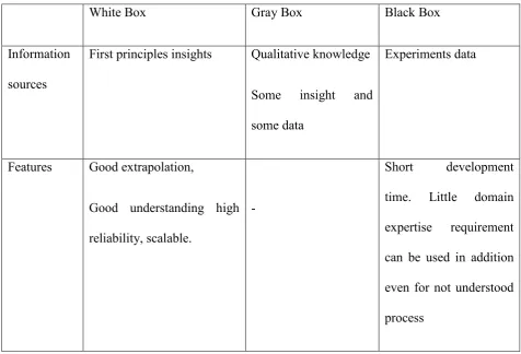 Table 2.1: Differences between white box, gray box and back box models. 