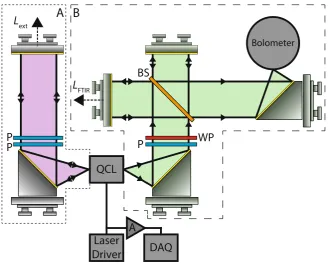 Figure 1. Schematic diagram of the experimental system showing laser-feedback interferometer (box A) and Fourier transform infrared (FTIR) spectrometer (box B), used for the purposes of spectral comparison