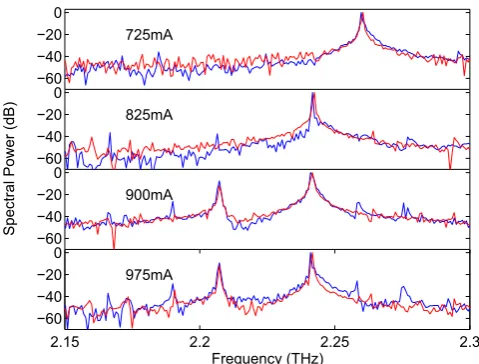 Figure 3. Normalised emission spectra obtained by laser-feedback interferometry (blue) and FTIR spectroscopy (red) for diferent dc driving currents, corresponding to both single- and multiple-mode operating regimes