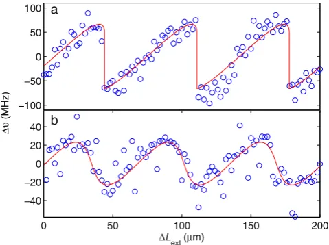 Figure 4. Frequency perturbation ∆v of the laser cavity mode at ~2.241 THz under optical feedback, measured over a cavity extension in the laser-feedback interferometer ∆Lext = 200 µm, for feedback parameters (a) C ≈ 1.5 and (b) C ≈ 0.5 (blue circles)