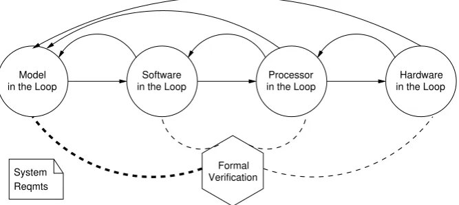 Figure 1: Formal Veriﬁcation in the Loop.