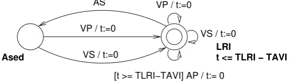 Figure 2: A timed automaton in the pacemaker model.