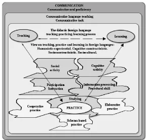 Figure 1. Communicative oral practice through cooperative scheme-based and elaboration tasks  within the didactic teaching–studying–learning process (Figure in Finnish, Harjanne, 2006, p