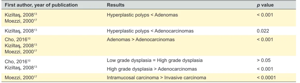 Table 4 – Association between TATE and colorectal adenoma-carcinoma progression