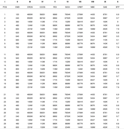 TABLE I  A data to organize a relation between business co-factors K based on co-efficient adjusted inference index with correla-tion and the process outcomes of situation matrix M 