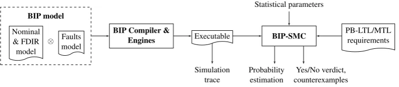 Figure 3: Approach for FDIR components design and analysis with the BIP framework.