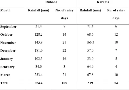 Table 3: Rainfall pattern at Rubona and Karama during the growing season  