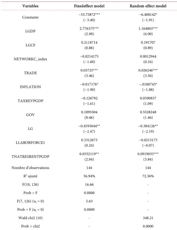 Table 3. Results of the estimates. 