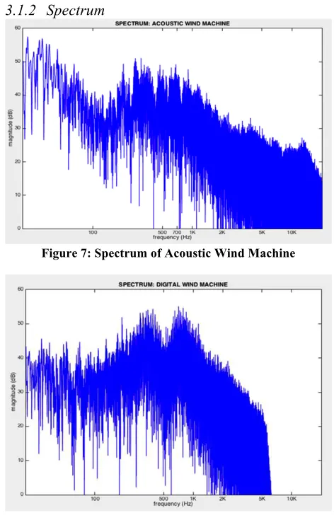 Figure 7: Spectrum of Acoustic Wind Machine 