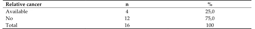 Table 2: Body Mass Index Status of Participants 