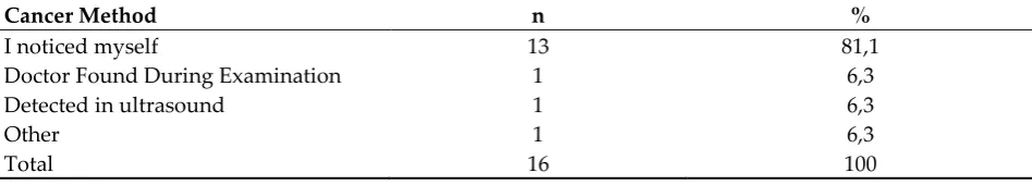 Table 6: The Relative Breast Cancer Status of Participants 