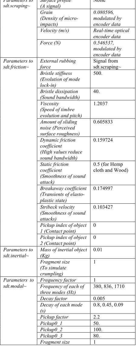 Table 1: Parameters to the Sound Designer’s Toolkit (SDT) objects in Max/MSP for each ‘digital slat’ [12, 10]