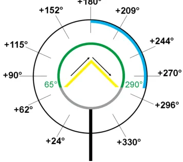 Figure 5: A comparison of the amplitude envelopes of the acoustic wind machine (blue) and digital synthesis engine (red) during the same single rotation [10]