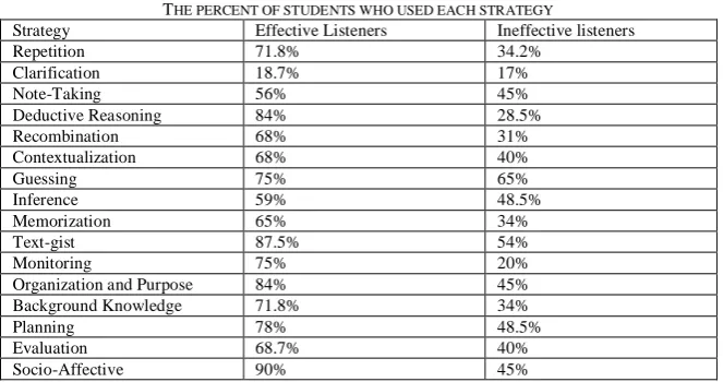 TABLE THE PERCENT OF STUDENTS WHO USED EACH STRATEGYEffective Listeners 2.   Ineffective listeners 
