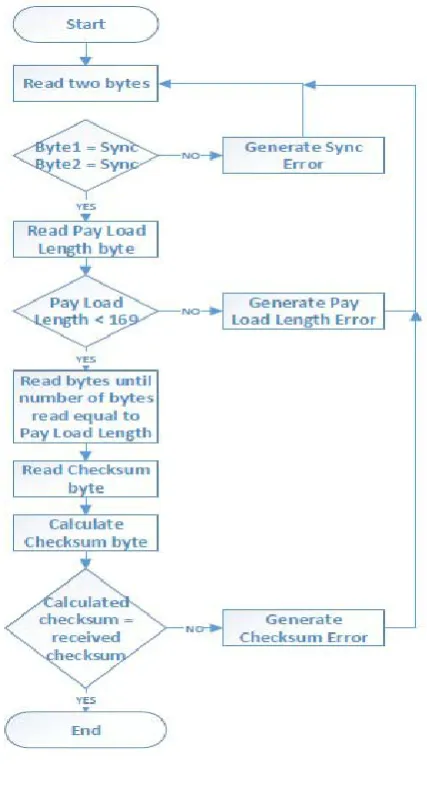 Table 4 Attention and Meditation Sub-levels  