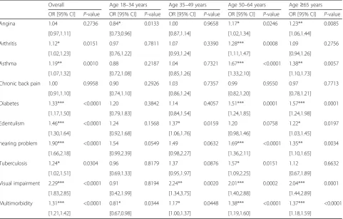 Table 3 Associations between chronic conditions or multimorbidity and low physical activity (outcome) estimated by multivariablelogistic regression