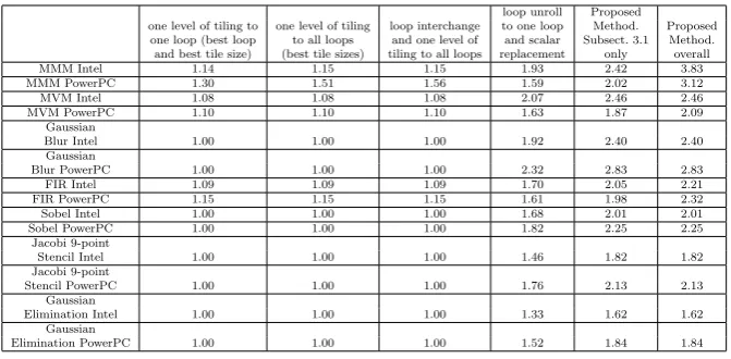 Table 2 Performance evaluation for ﬁxed input sizes (those of Table 1). The speedup valuesrefer to the ratio of the benchmark code execution time to the transformed code executiontime (gcc compiler is used).