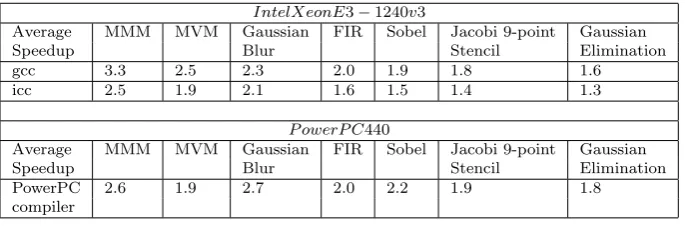 Table 3 Performance comparison over gcc 4.8.4, icc 2015 and PowerPC compilers