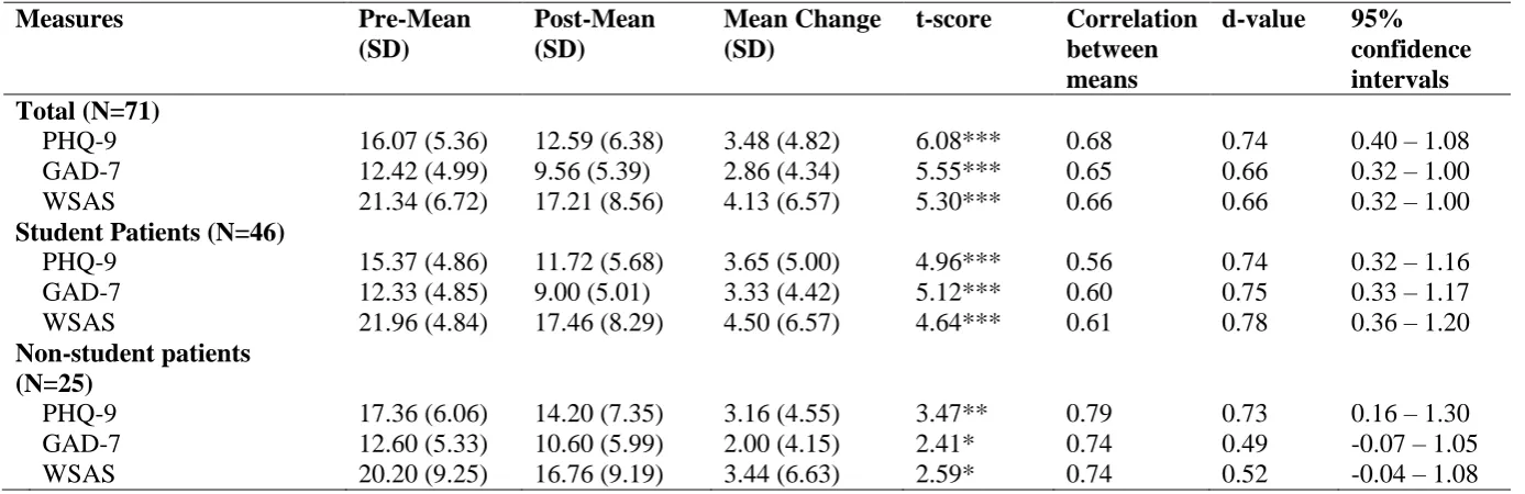 Table 2; BAG outcomes for the total sample and sub-samples  