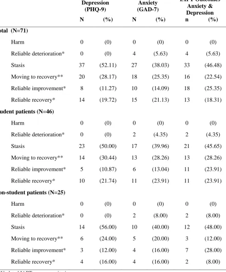 Table 3: Recovery rate analysis for depression and anxiety during BAG 