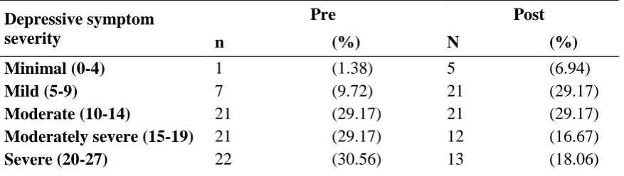 Table 4: Pre and post depressive symptom severity rates  