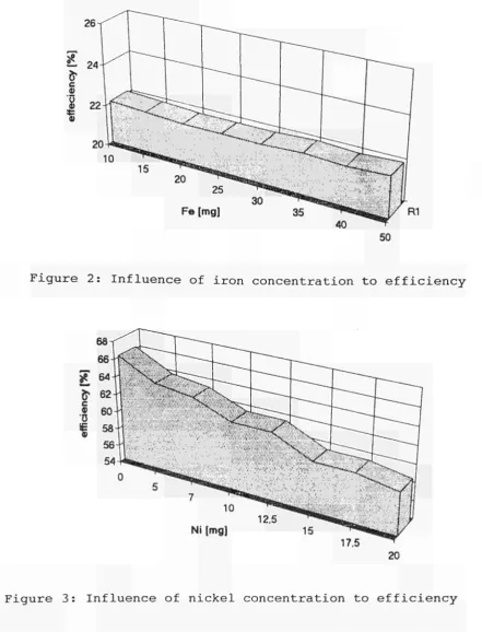 Figure 2: Influence of iron concentration to efficiency 
