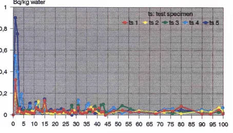 Figure 4: Co-60 in sediment 