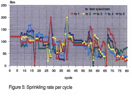 Figure 5: Sprinkling rate per cycle 