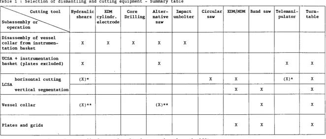 Table 1 : Selection of dismantling and cutting equipment - Summary table 