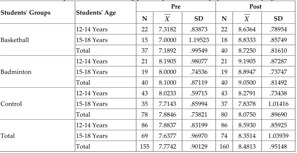 Table 1: Descriptive statistics showing pre and post-treatment physical fitness by age 