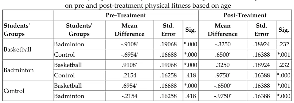 Table 2: ANOVA summary table showing difference 