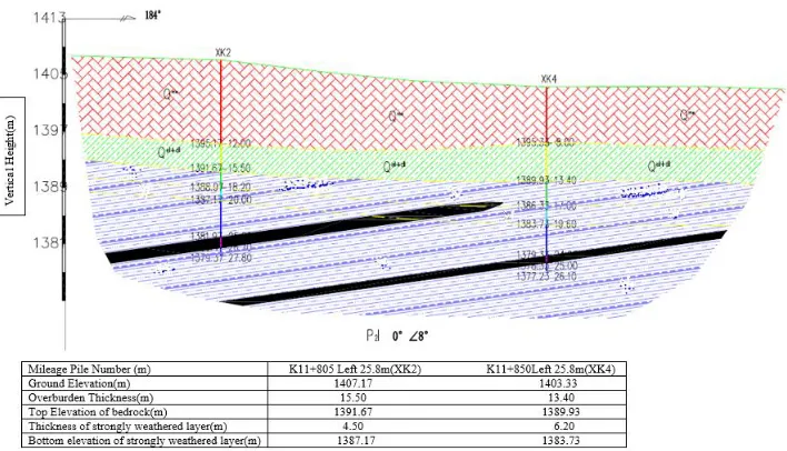 Figure 1.  Schematic Longitudinal Geological Section K11+850  