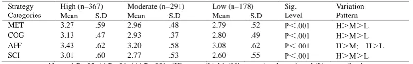 TABLE III  USE IN CATEGORIES BY ENJOYMENT OF 