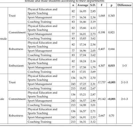 Table 1: The comparison of the athlete engagement levels of  