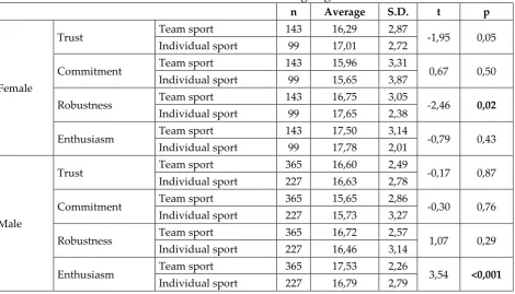 Table 2: The comparison of athlete engagement subdimensions of  individual and team athletes according to gender variable 