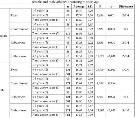 Table 3: The comparison of athlete engagement levels of  