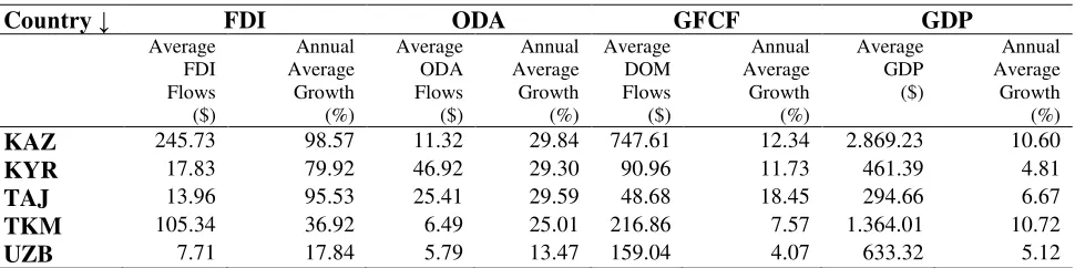 Table 1. Inward FDI, ODA, Domestic Investment and GDP for the period 1992-2009.  