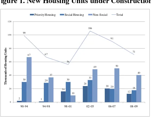 Figure 1. New Housing Units under Construction 