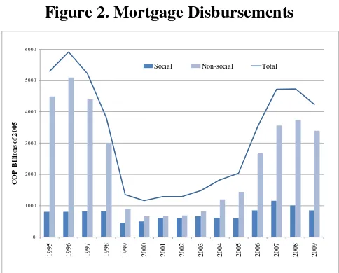 Figure 2. Mortgage Disbursements 