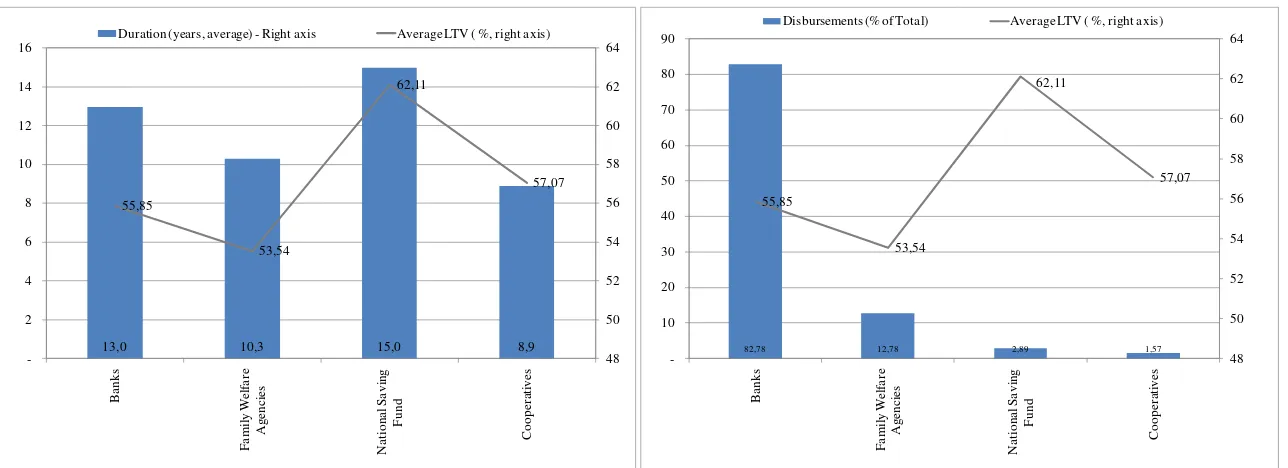 Figure 6. Average LTV and Duration of Guaranteed Loans by Type of Intermediary (percent of total) 