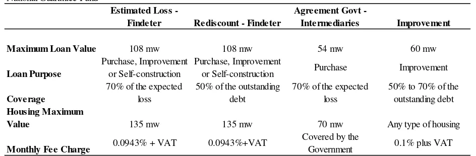 Table 4 Partial Credit Guarantees for Social Housing