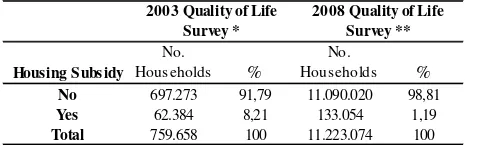 Table 7 Results of the Quality of Dwelling Index