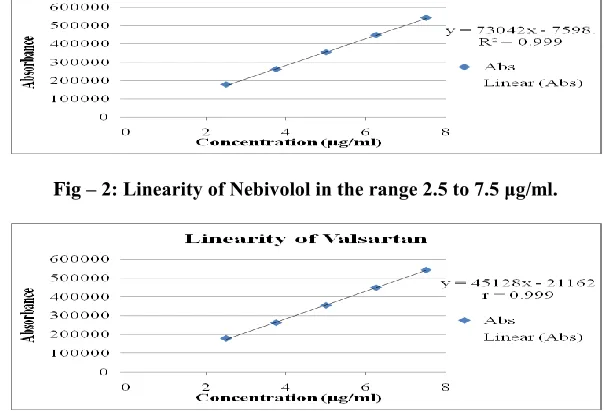 Table 1: Linearity data of Nebivolol and Valsartan Nebivolol 