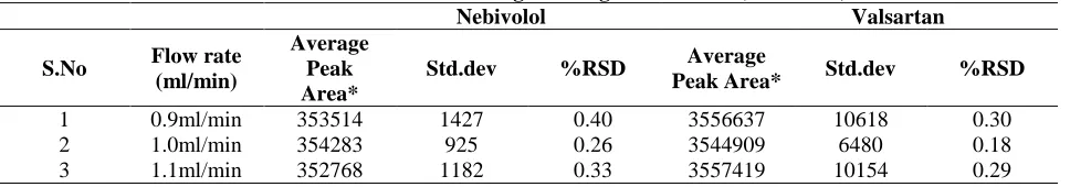 Table 4: Robustness data relating to change in flow rate (1.0ml/min)   Nebivolol 