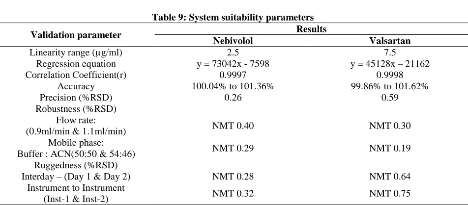 Table-8: Results of analysis of laboratory samples (Assay)   Nebivolol 