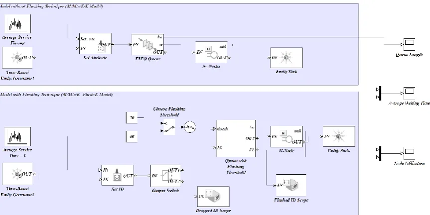 Fig. 1. M/M/c/K+Flush/K Queueing Network Model: Simulink  