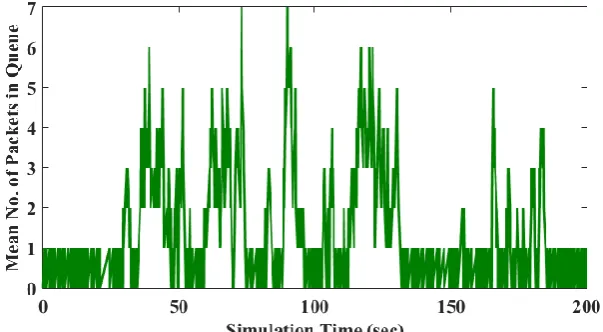 Fig. 2.Quantity of packets for proposed M/M/c/K+Flush/K model  